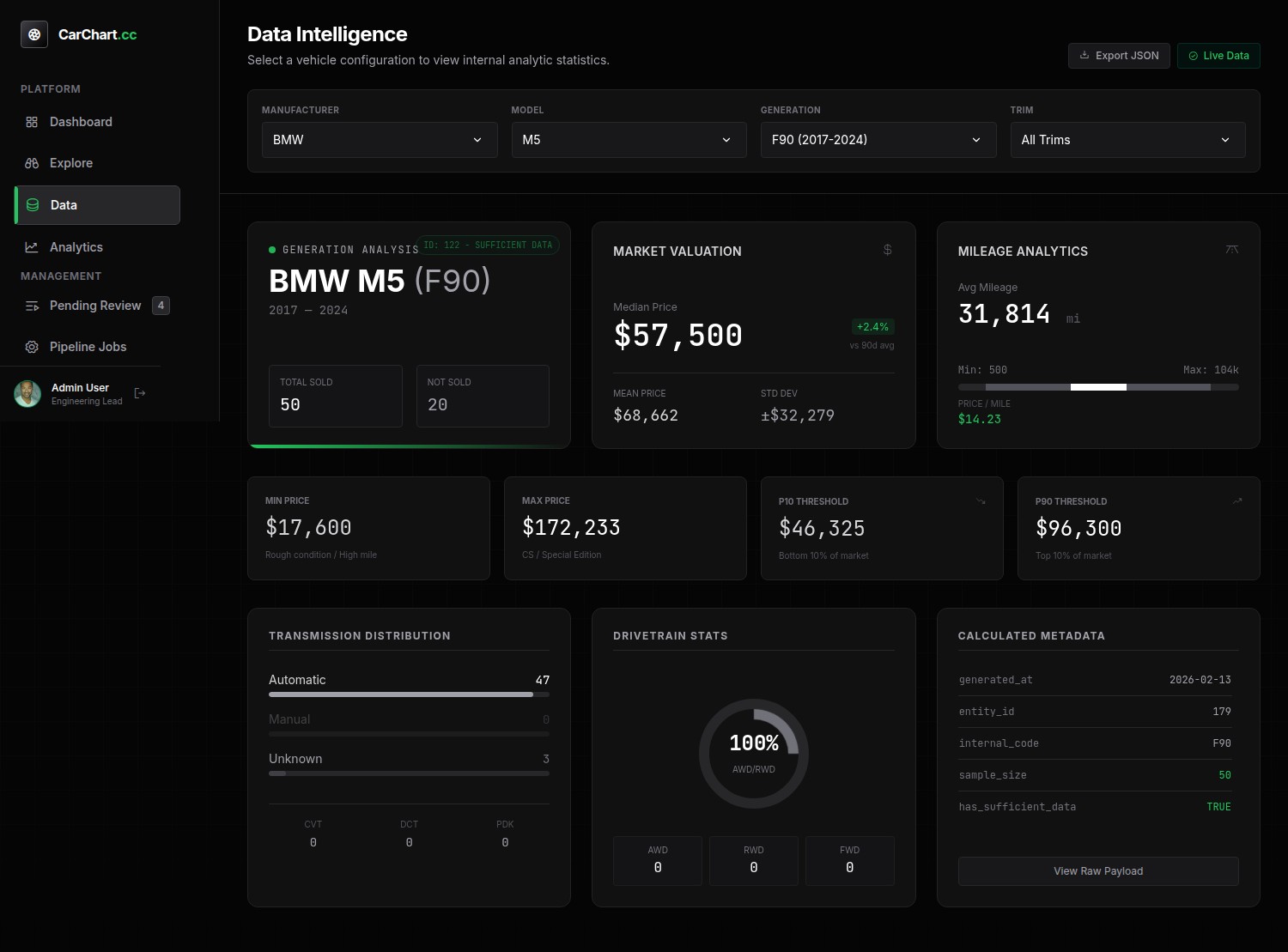 Car Chart admin review UI